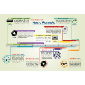 Infographic Timeline of the History of Music Formats