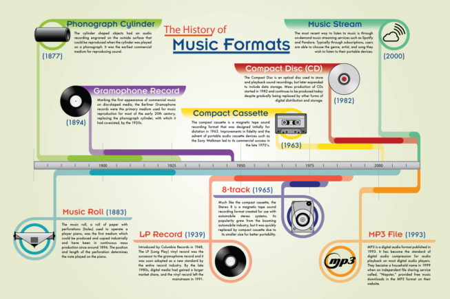 Infographic Timeline of The History of Music Formats